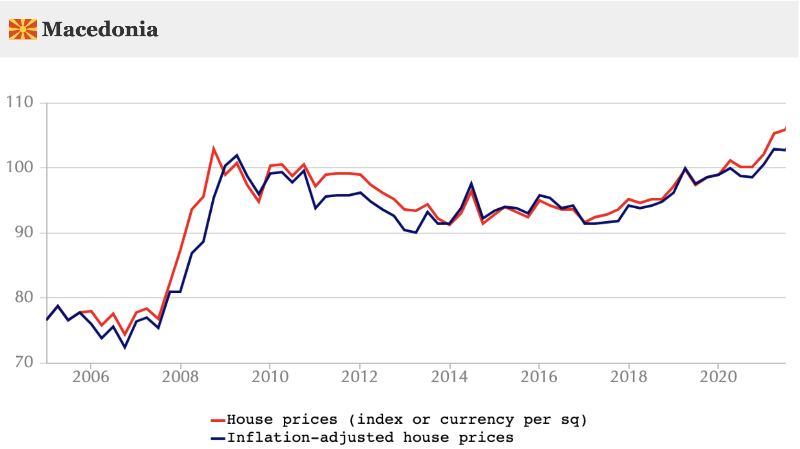 Macedonian Home Prices index chart