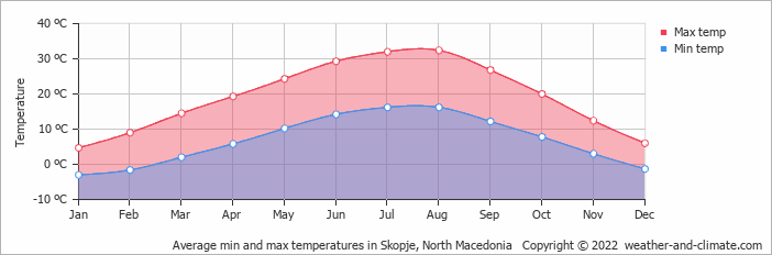 a chart showing the average climate and temperature in skopje
